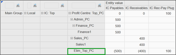 Grid includes a main group top profit center with descendent members for Admin, Finance, and Sales profit centers. Data is eliminated at the top profit center, which is in a green box.